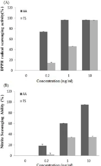 Figure 3. Toxicities of TS (A) C6 cell viabilities by hot-water extracts from TS (B) Cell proliferation rates of primary cultured thymocytes removed from mouse