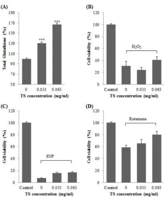 Figure  4.  Anti-oxidative  activities  of  TS  (A)  Total  glutathione  contents rate (B) Protective effects against 0.5 mM H 2 O 2  induced C6 glioma cell death (C) Protective effects against 0.8 mM sodium nitroprusside (SNP) induced C6 glioma cell death