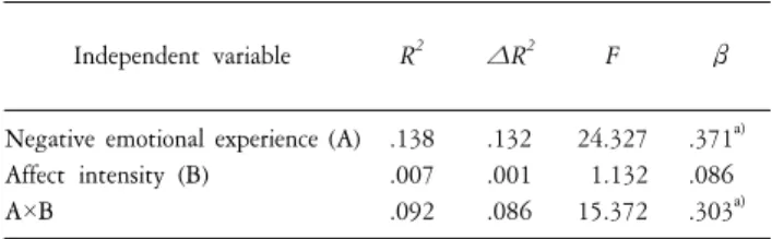 Table  4.  Mediating  effects  of  affect  intensity  on  the  relationship  between  adolescents'  negative  emotional  experience  and  impulsive   beha-vior.