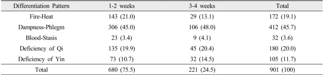 Table 2. Distribution of 5 Differentiation of the Patten Identification in Stroke Patients between Acute and 