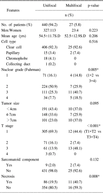 Table  1.  The  clinicopathologic  characteristics  of  the  patients  with  unifocal  renal  cell  carcinoma  and  the  patients  with  multifocal  renal  cell  carcinoma  and  univariate  analysis
