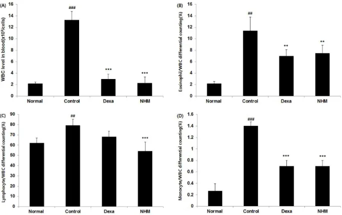 Fig. 1. The effects of NHM on white blood cell (WBC) (A), eosinophil (B), lymphocyte (C), monocyte (D) in a DNCB-induced mouse model of atopic dermatitis