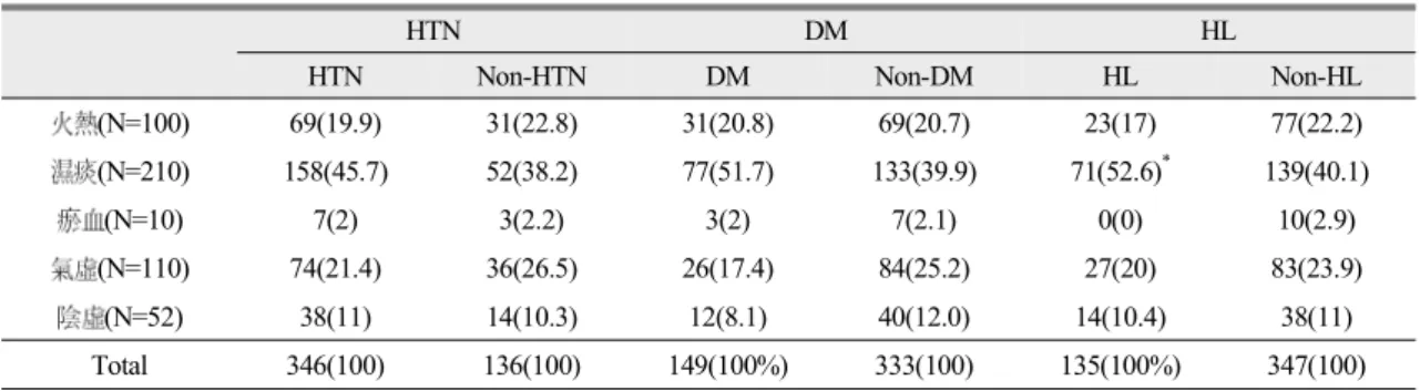 Table 2. Stroke risk factors and 5 diagnostic classifications