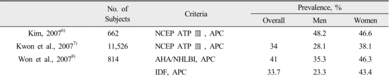 Table 4. Prevalence of the MetS according to Stroke Subtype 