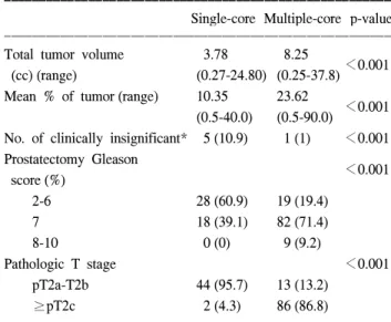 Table  3.  Various  postoperative  parameters  according  to  the  number  of  positive  cores