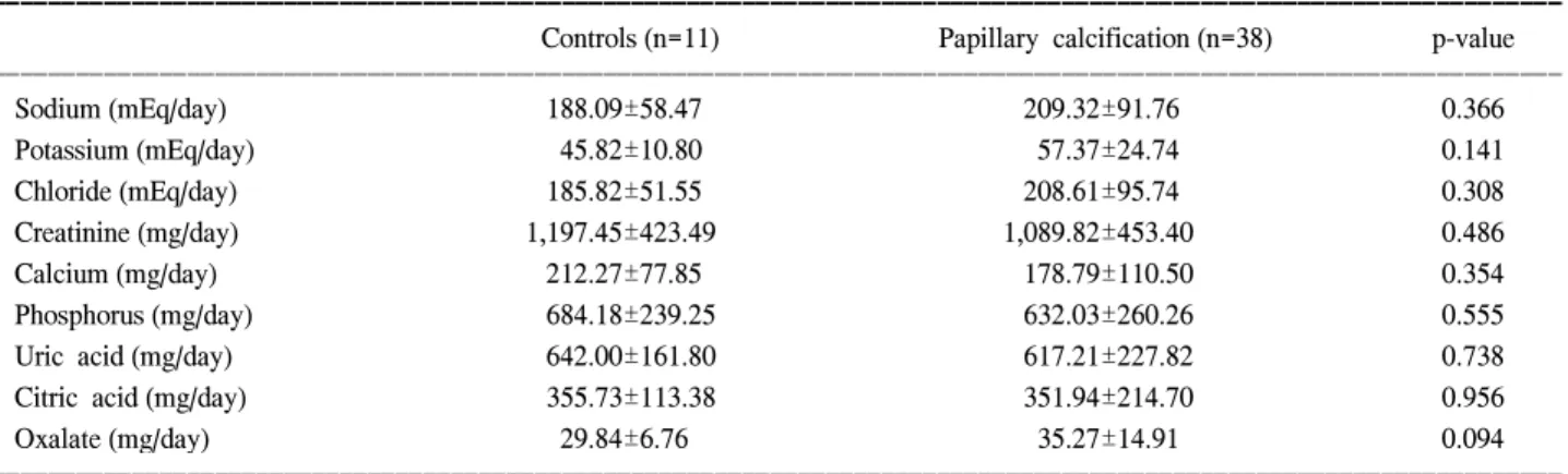 Table  2.  Results  of  24-hour  urine  analysis  for  the  patients  with  and  without  papillary  calcification (mean±SD)