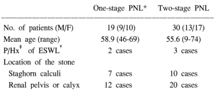 Table  1.  Characteristics  of  the  one-stage  PNL  patients  and  the  two-stage  PNL  patients