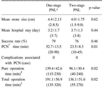 Table  3.  Complications  associated  with  operation