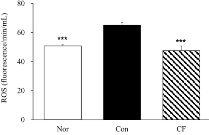 Fig 1. Reactive oxygen stress (ROS) in serum.