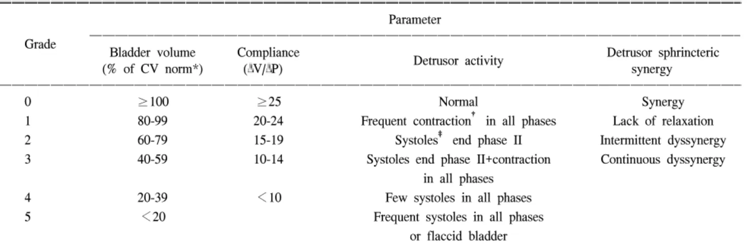 Table  1.  Grading  of  the  urodynamic  studies  parameters