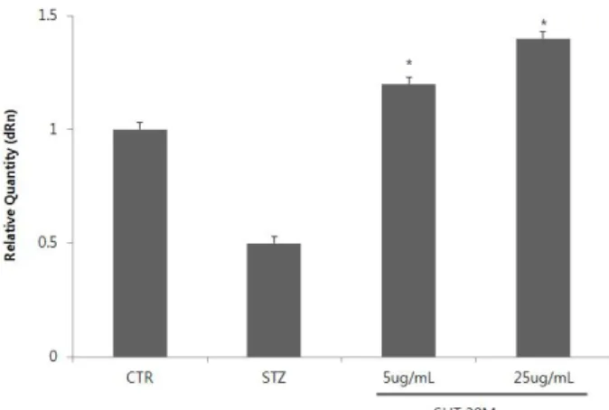 Fig.  7  Effect  of  50%  ethanol  extract  of  Steamed  Helianthus  tuberosus on 121℃ in 30min on glucose transporter 4 (Glut-4)  expression  in  L6  cells