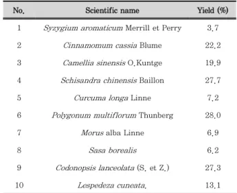 Table 1. The Yield Of Herbal Extracts