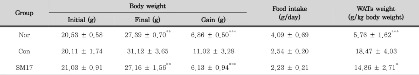 Table 3. Initial And Final Body Weight, Body Weight Change, Food Intake And WATs Weight In C57B/6 Mice