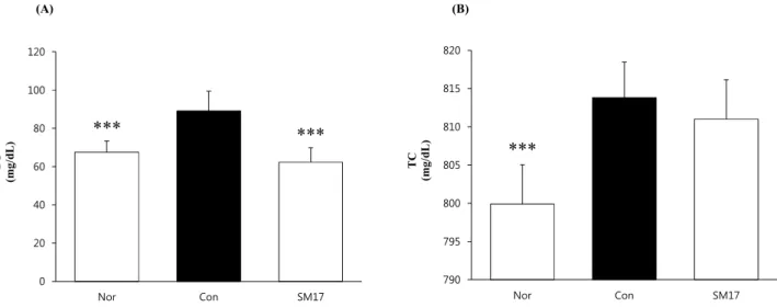 Fig. 3. Triglycerids (TG) and total cholesterol (TC) in serum.