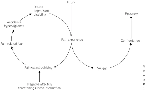 Fig.  1.  The  fear-avoidance  model  of  chronic  pain.  Adapted  from  "Fear  avoidance  and  its  consequences  in  musculoskeletal  pain:  A  state  of  the  art",  by  Vlaeyen  et  al.,  2000,  Pain,  85,  p  329.추정되고 있다