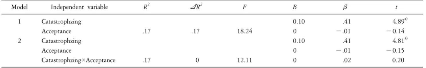 Table  5.  The  relation  between  catastrophizing  and  pain:  moderation  effect  of  acceptance.