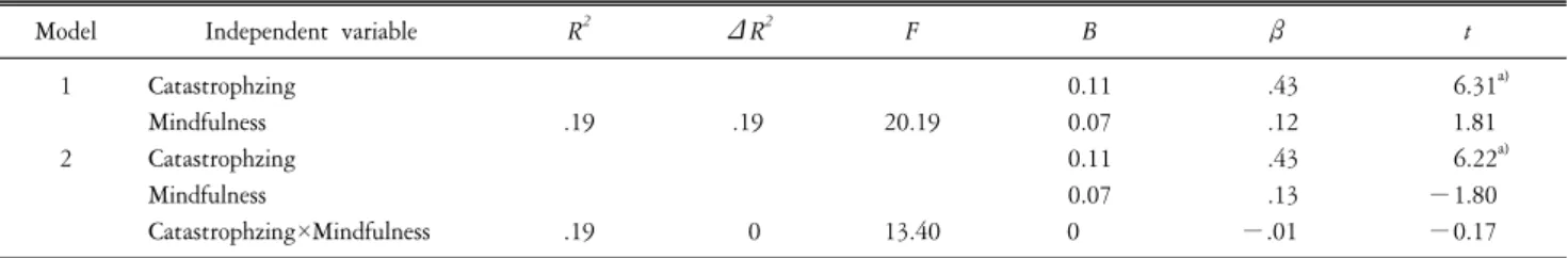 Table  7.  The  relation  between  catastrophizing  and  pain:  moderation  effect  of  mindfulness.