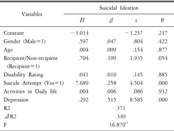 Table  3.  The  influential  factors  to  the  suicidal  ideation  of  persons  with  disabilities  due  to  accident  (N=224).