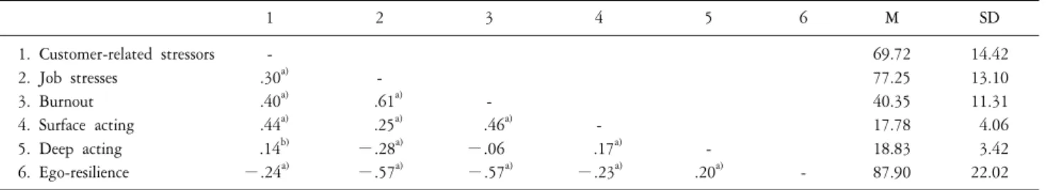 Table  1.  Correlation  analysis  of  major  variables  (N=530). 1 2 3 4 5 6 M SD 1.  Customer-related  stressors 2