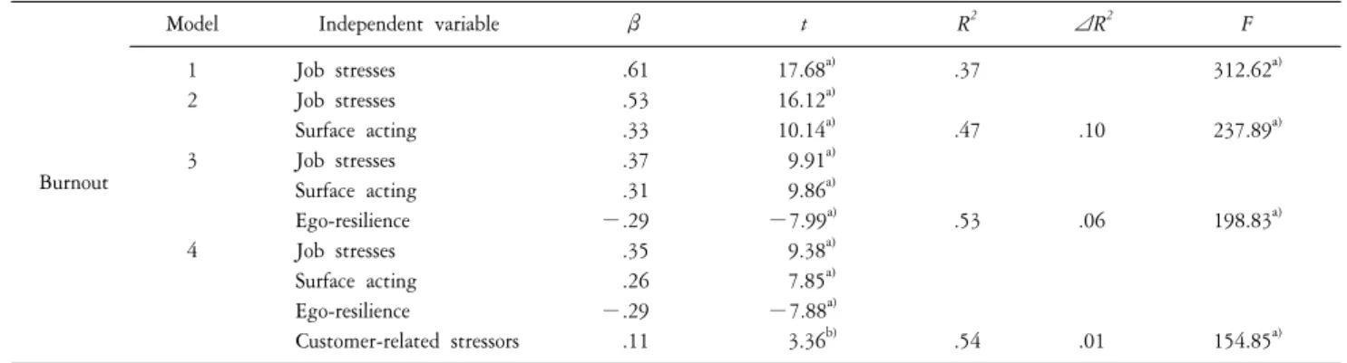 Table  2.  Hierarchical  regression  analysis  of  burnout  (N=530).