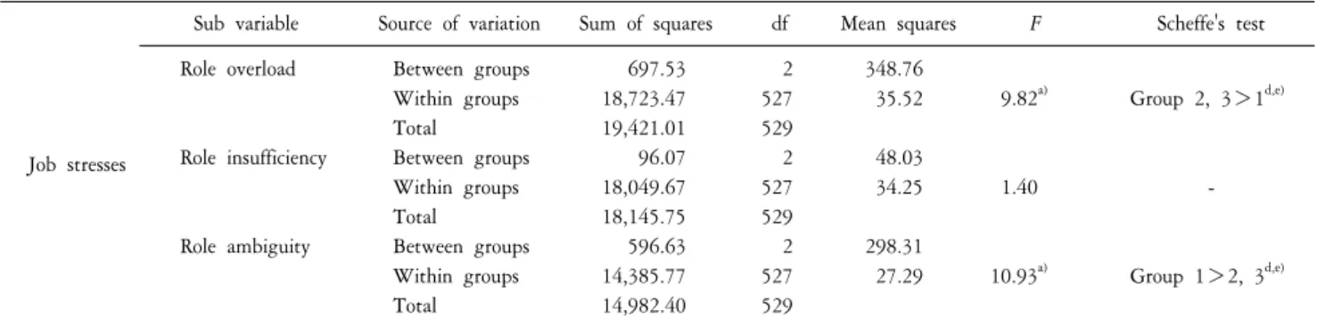 Table  4.  One-way  ANOVA  of  Job  stresses  according  to  the  tenure.