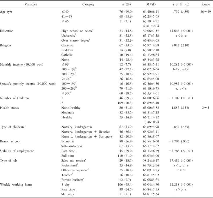 Table  2.  Differences  in  psychological  well-being  by  general  characteristics  (n=155).