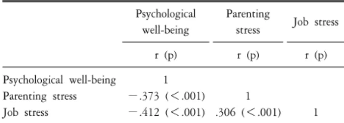 Table  4.  Factors  affecting  psychological  well-being. Variables B † SE β ‡ t p Cum
