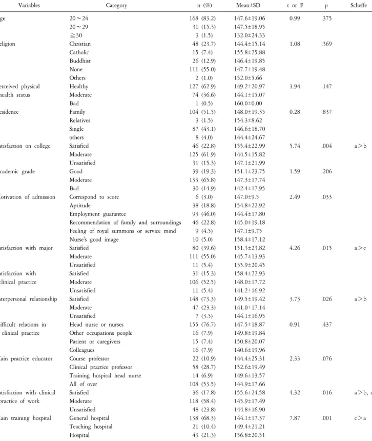 Table  1.  General  characteristics  of  subjects  and  differences  in  competence  of  clinical  practice  according  to  general  characteristics  (N=202).