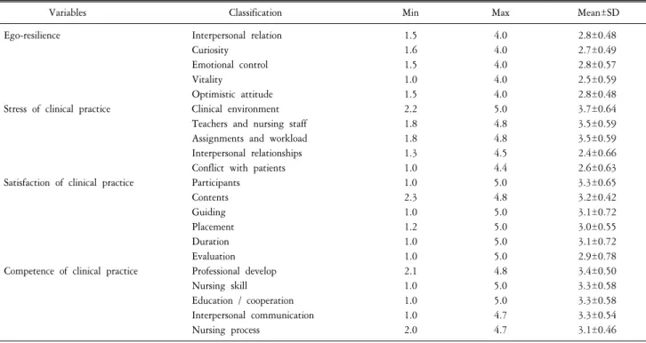 Table  2.  Degree  of  ego-resilience,  stress,  satisfaction  and  competence  of  clinical  practice  (N=202).