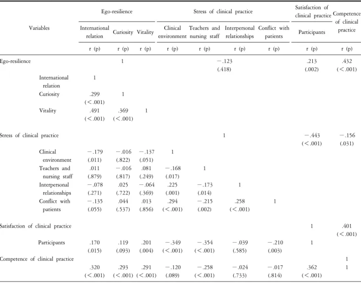 Table  3.  Correlation  among  the  ego-resilience,  stress,  satisfaction  and  competence  of  clinical  practice  (N=202).