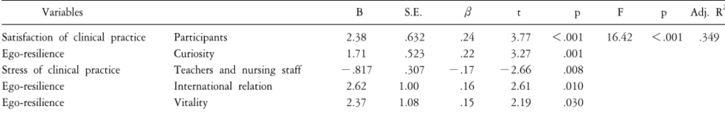 Table  4.  Affecting  factors  on  competence  of  clinical  practice  (N=202).
