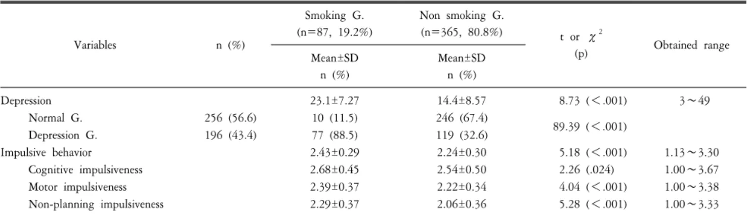 Table  2.  Level  of  depression  and  impulsive  behavior  of  the  subject  (N=452).