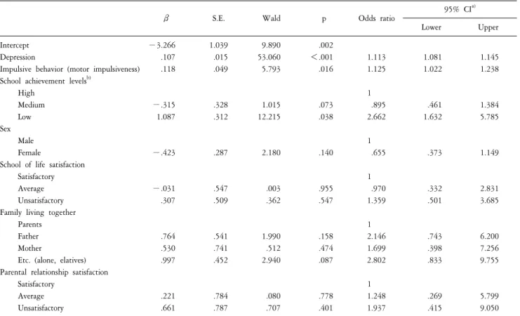 Table  3.  Predictors  smoking  using  logistic  regression  (N=452).