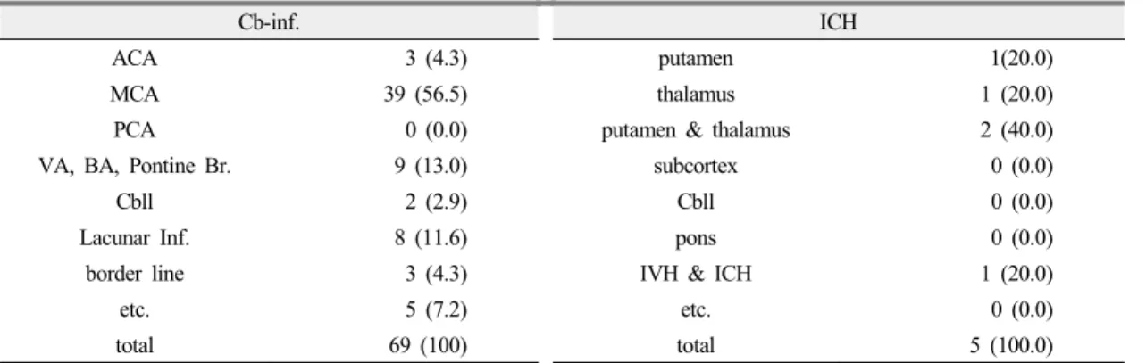 Table 2. Incidence of Occurring Site in Stroke