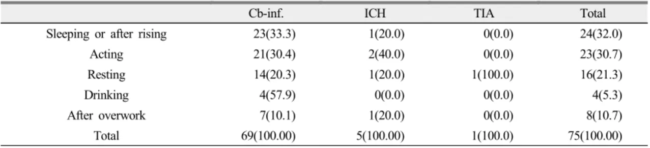 Table 5. The Onset Mode of Stroke