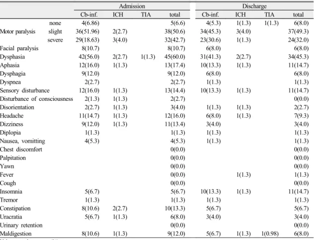 Table 6. The Stroke Symptoms in Admission and Discharge Time
