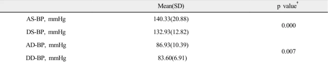 Table 7. Comparison of Blood Pressure at Admission and Discharge Time