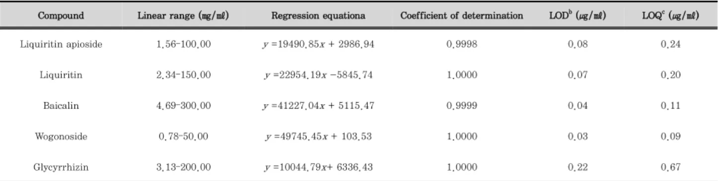 Table 4. Regression Equations, linearity, limit of detection (LOD)s and limit of quantification (LOQ)s of the Five Marker Compounds 