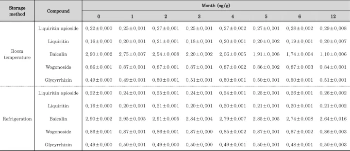 Table 5. Content of the Five Marker Compounds in Chungsimyeonja-eum by Storage Periods