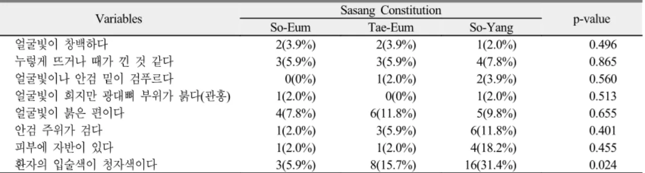 Table 2. The Comparison between Sasang Constitution and Facial Skin