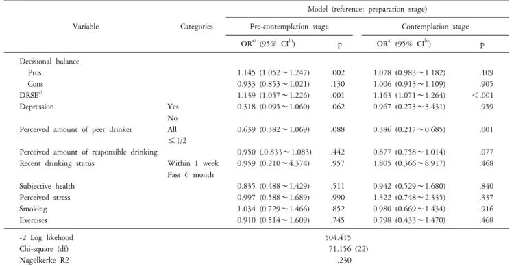 Table  4.  Logistic  regression  analysis  for  responsible  drinking  intention  related  variables.