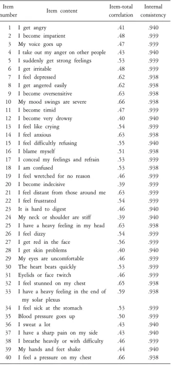 Table  6.  Reliability  of  daily  life  stress  response  inventory  of  middle-aged  women.