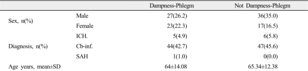 Table 2. General Characteristics of Dampness-Phlegm Pattern 