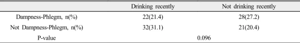 Table 3. The Relationship of Drinking recently and Dampness-Phlegm 