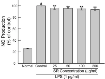 Fig. 2. Effect of SR on the nitric oxide production in Raw 264.7  cells treated with lipopolysaccharide (LPS; 1 ㎍/㎖)