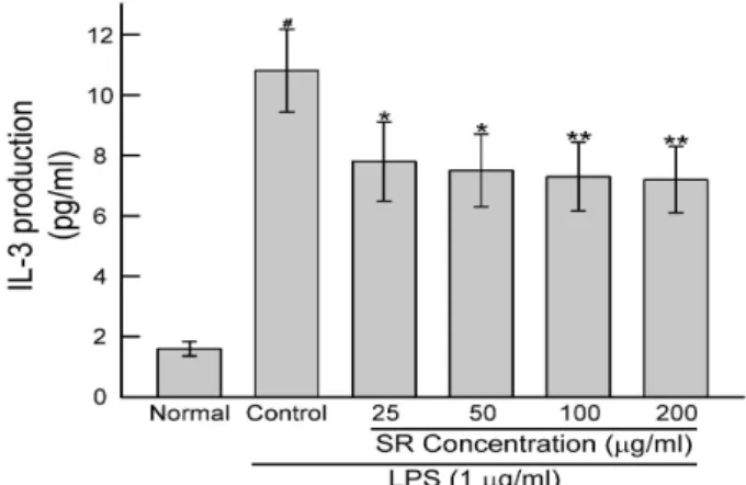 Fig. 5. Effect of SR on the ICP-10 production in Raw 264.7 cells  treated with  lipopolysaccharide  (1 ㎍/㎖)