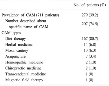 Fig.  1.  Prevalence  of  complementary  and  alternative  medicine (CAM)  according  to  treatment  modality.