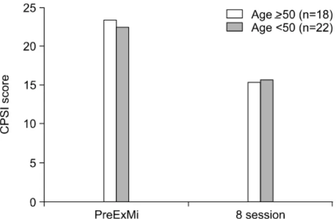 Table  1.  The  results  of  the  ExMi  treatment  according  to  the  NIH-CPSI  improvement  scale