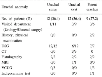 Table  1.  Presenting  symptoms  of  the  children  with  various  forms  of  urachal  anomalies