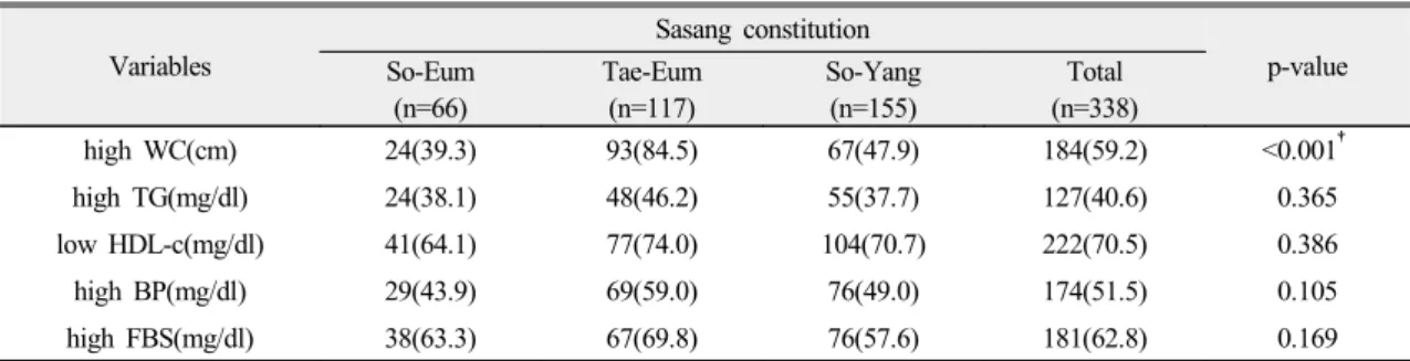 Table 3. The Prevalence of the Metabolic Syndrome according to Sasang Constitution